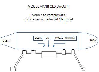 Vessel Manifold Layout